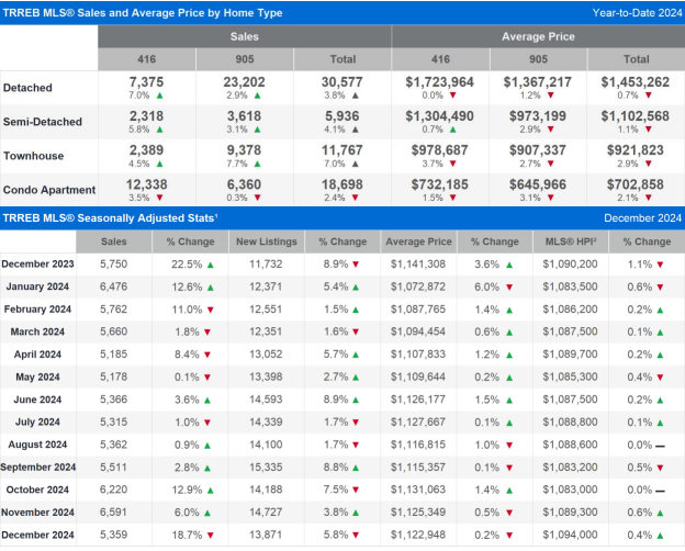 Market Watch Ontario Housing Market 2025 Chart