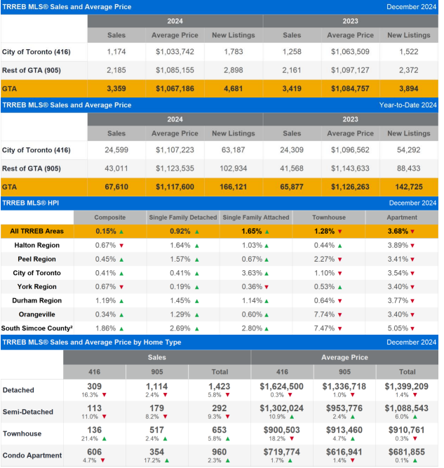 Market Watch - Ontario Housing Market 2025 